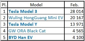 Tesla Model 3 вернул себе звание самого популярного электромобиля